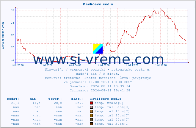 POVPREČJE :: Pavličevo sedlo :: temp. zraka | vlaga | smer vetra | hitrost vetra | sunki vetra | tlak | padavine | sonce | temp. tal  5cm | temp. tal 10cm | temp. tal 20cm | temp. tal 30cm | temp. tal 50cm :: zadnji dan / 5 minut.