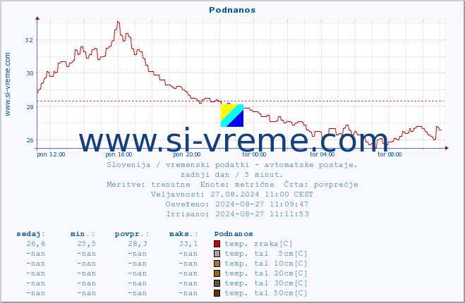 POVPREČJE :: Podnanos :: temp. zraka | vlaga | smer vetra | hitrost vetra | sunki vetra | tlak | padavine | sonce | temp. tal  5cm | temp. tal 10cm | temp. tal 20cm | temp. tal 30cm | temp. tal 50cm :: zadnji dan / 5 minut.