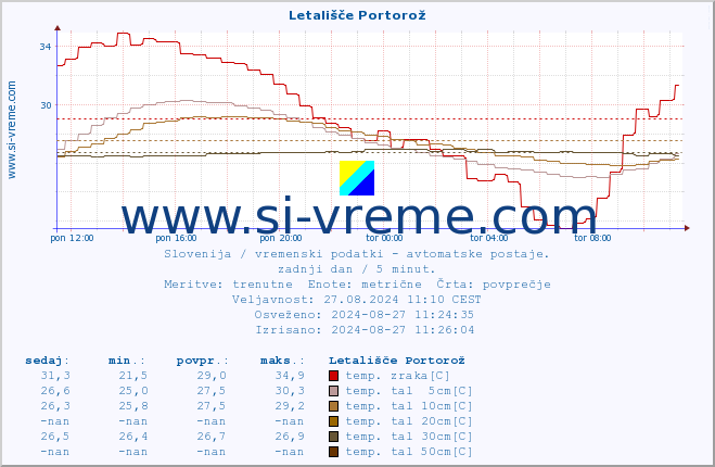 POVPREČJE :: Letališče Portorož :: temp. zraka | vlaga | smer vetra | hitrost vetra | sunki vetra | tlak | padavine | sonce | temp. tal  5cm | temp. tal 10cm | temp. tal 20cm | temp. tal 30cm | temp. tal 50cm :: zadnji dan / 5 minut.