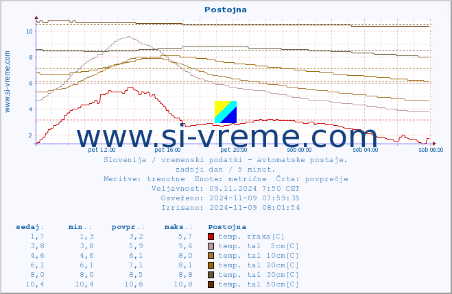 POVPREČJE :: Postojna :: temp. zraka | vlaga | smer vetra | hitrost vetra | sunki vetra | tlak | padavine | sonce | temp. tal  5cm | temp. tal 10cm | temp. tal 20cm | temp. tal 30cm | temp. tal 50cm :: zadnji dan / 5 minut.