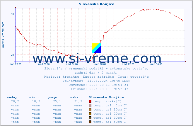 POVPREČJE :: Slovenske Konjice :: temp. zraka | vlaga | smer vetra | hitrost vetra | sunki vetra | tlak | padavine | sonce | temp. tal  5cm | temp. tal 10cm | temp. tal 20cm | temp. tal 30cm | temp. tal 50cm :: zadnji dan / 5 minut.