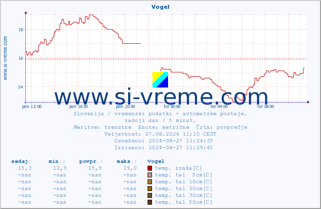 POVPREČJE :: Vogel :: temp. zraka | vlaga | smer vetra | hitrost vetra | sunki vetra | tlak | padavine | sonce | temp. tal  5cm | temp. tal 10cm | temp. tal 20cm | temp. tal 30cm | temp. tal 50cm :: zadnji dan / 5 minut.