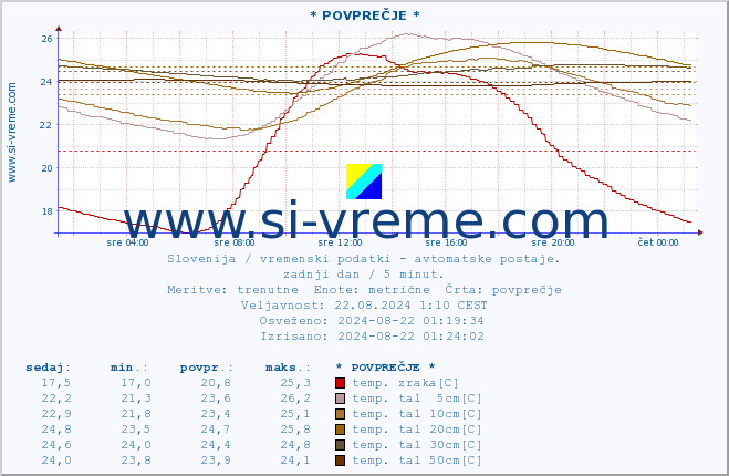 POVPREČJE :: * POVPREČJE * :: temp. zraka | vlaga | smer vetra | hitrost vetra | sunki vetra | tlak | padavine | sonce | temp. tal  5cm | temp. tal 10cm | temp. tal 20cm | temp. tal 30cm | temp. tal 50cm :: zadnji dan / 5 minut.