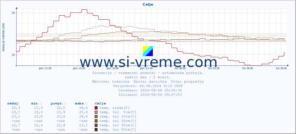 POVPREČJE :: Celje :: temp. zraka | vlaga | smer vetra | hitrost vetra | sunki vetra | tlak | padavine | sonce | temp. tal  5cm | temp. tal 10cm | temp. tal 20cm | temp. tal 30cm | temp. tal 50cm :: zadnji dan / 5 minut.