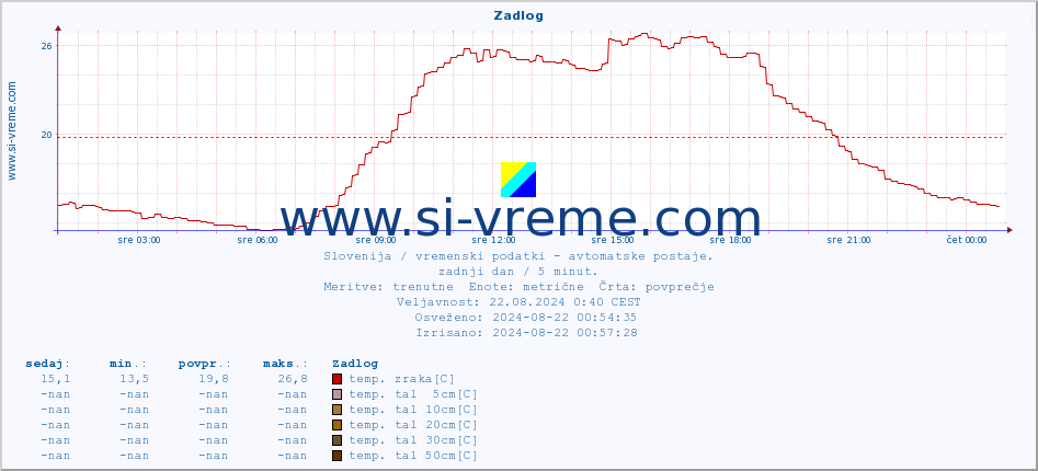 POVPREČJE :: Zadlog :: temp. zraka | vlaga | smer vetra | hitrost vetra | sunki vetra | tlak | padavine | sonce | temp. tal  5cm | temp. tal 10cm | temp. tal 20cm | temp. tal 30cm | temp. tal 50cm :: zadnji dan / 5 minut.