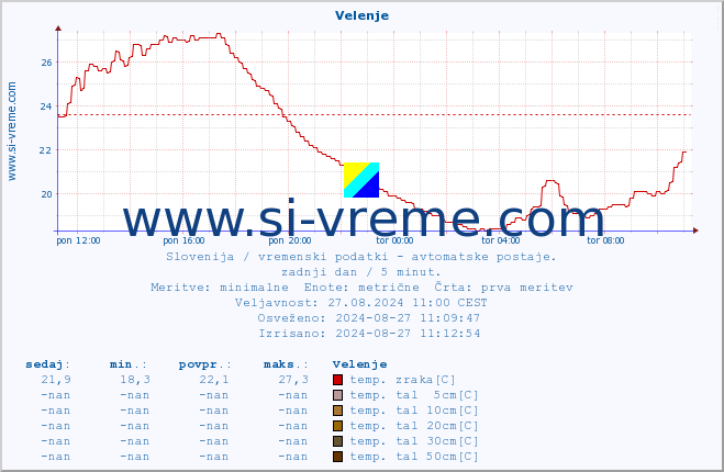 POVPREČJE :: Velenje :: temp. zraka | vlaga | smer vetra | hitrost vetra | sunki vetra | tlak | padavine | sonce | temp. tal  5cm | temp. tal 10cm | temp. tal 20cm | temp. tal 30cm | temp. tal 50cm :: zadnji dan / 5 minut.