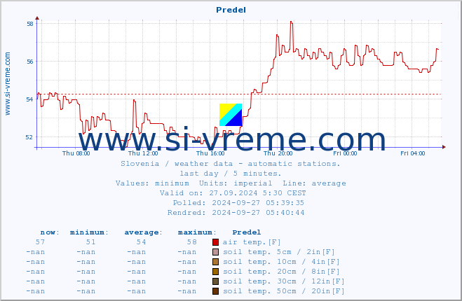  :: Predel :: air temp. | humi- dity | wind dir. | wind speed | wind gusts | air pressure | precipi- tation | sun strength | soil temp. 5cm / 2in | soil temp. 10cm / 4in | soil temp. 20cm / 8in | soil temp. 30cm / 12in | soil temp. 50cm / 20in :: last day / 5 minutes.