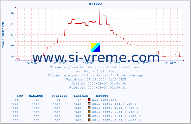  :: Rateče :: air temp. | humi- dity | wind dir. | wind speed | wind gusts | air pressure | precipi- tation | sun strength | soil temp. 5cm / 2in | soil temp. 10cm / 4in | soil temp. 20cm / 8in | soil temp. 30cm / 12in | soil temp. 50cm / 20in :: last day / 5 minutes.