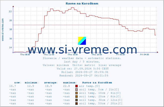  :: Ravne na Koroškem :: air temp. | humi- dity | wind dir. | wind speed | wind gusts | air pressure | precipi- tation | sun strength | soil temp. 5cm / 2in | soil temp. 10cm / 4in | soil temp. 20cm / 8in | soil temp. 30cm / 12in | soil temp. 50cm / 20in :: last day / 5 minutes.