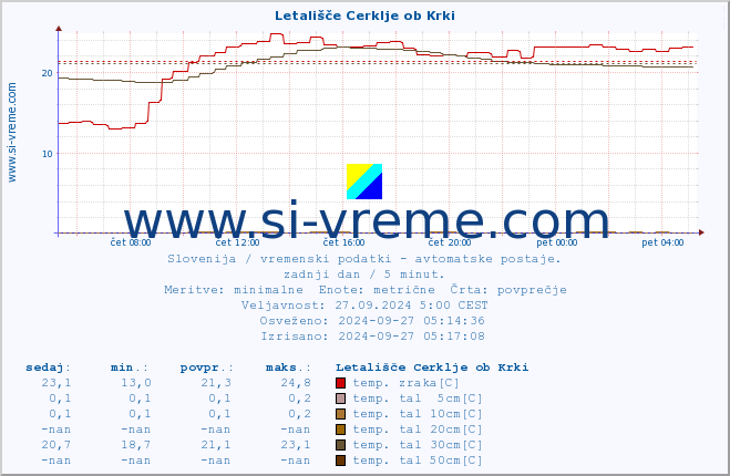 POVPREČJE :: Letališče Cerklje ob Krki :: temp. zraka | vlaga | smer vetra | hitrost vetra | sunki vetra | tlak | padavine | sonce | temp. tal  5cm | temp. tal 10cm | temp. tal 20cm | temp. tal 30cm | temp. tal 50cm :: zadnji dan / 5 minut.