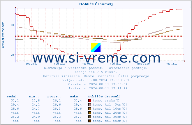 POVPREČJE :: Dobliče Črnomelj :: temp. zraka | vlaga | smer vetra | hitrost vetra | sunki vetra | tlak | padavine | sonce | temp. tal  5cm | temp. tal 10cm | temp. tal 20cm | temp. tal 30cm | temp. tal 50cm :: zadnji dan / 5 minut.