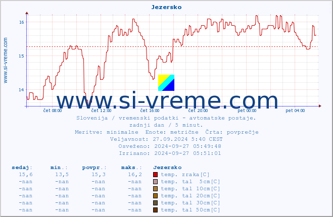 POVPREČJE :: Jezersko :: temp. zraka | vlaga | smer vetra | hitrost vetra | sunki vetra | tlak | padavine | sonce | temp. tal  5cm | temp. tal 10cm | temp. tal 20cm | temp. tal 30cm | temp. tal 50cm :: zadnji dan / 5 minut.