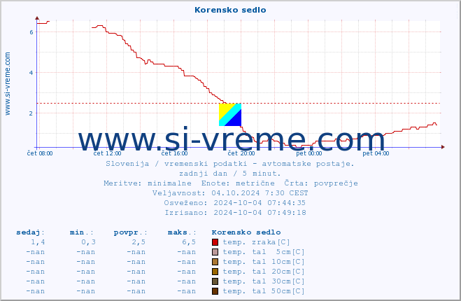 POVPREČJE :: Korensko sedlo :: temp. zraka | vlaga | smer vetra | hitrost vetra | sunki vetra | tlak | padavine | sonce | temp. tal  5cm | temp. tal 10cm | temp. tal 20cm | temp. tal 30cm | temp. tal 50cm :: zadnji dan / 5 minut.