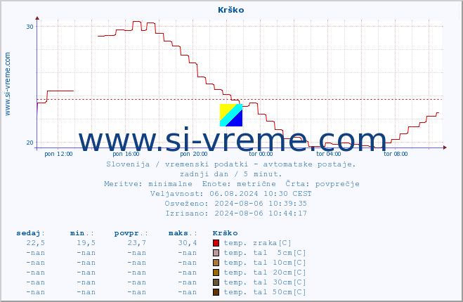 POVPREČJE :: Krško :: temp. zraka | vlaga | smer vetra | hitrost vetra | sunki vetra | tlak | padavine | sonce | temp. tal  5cm | temp. tal 10cm | temp. tal 20cm | temp. tal 30cm | temp. tal 50cm :: zadnji dan / 5 minut.