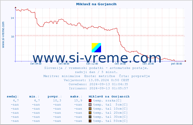 POVPREČJE :: Miklavž na Gorjancih :: temp. zraka | vlaga | smer vetra | hitrost vetra | sunki vetra | tlak | padavine | sonce | temp. tal  5cm | temp. tal 10cm | temp. tal 20cm | temp. tal 30cm | temp. tal 50cm :: zadnji dan / 5 minut.