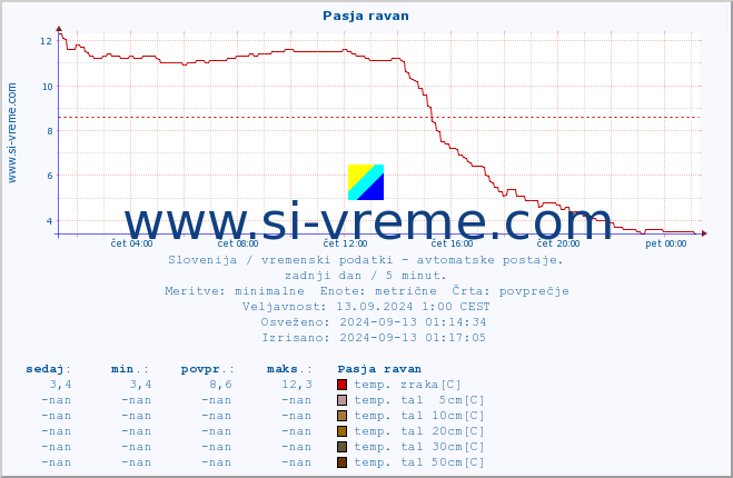 POVPREČJE :: Pasja ravan :: temp. zraka | vlaga | smer vetra | hitrost vetra | sunki vetra | tlak | padavine | sonce | temp. tal  5cm | temp. tal 10cm | temp. tal 20cm | temp. tal 30cm | temp. tal 50cm :: zadnji dan / 5 minut.