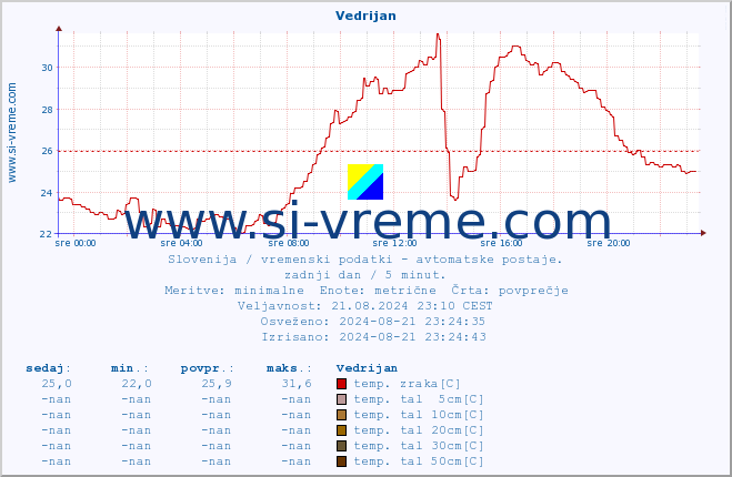 POVPREČJE :: Vedrijan :: temp. zraka | vlaga | smer vetra | hitrost vetra | sunki vetra | tlak | padavine | sonce | temp. tal  5cm | temp. tal 10cm | temp. tal 20cm | temp. tal 30cm | temp. tal 50cm :: zadnji dan / 5 minut.