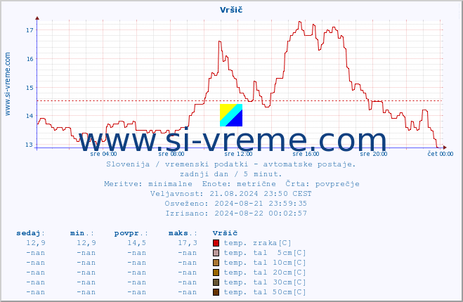 POVPREČJE :: Vršič :: temp. zraka | vlaga | smer vetra | hitrost vetra | sunki vetra | tlak | padavine | sonce | temp. tal  5cm | temp. tal 10cm | temp. tal 20cm | temp. tal 30cm | temp. tal 50cm :: zadnji dan / 5 minut.