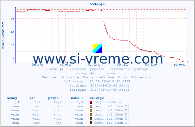 POVPREČJE :: Velenje :: temp. zraka | vlaga | smer vetra | hitrost vetra | sunki vetra | tlak | padavine | sonce | temp. tal  5cm | temp. tal 10cm | temp. tal 20cm | temp. tal 30cm | temp. tal 50cm :: zadnji dan / 5 minut.