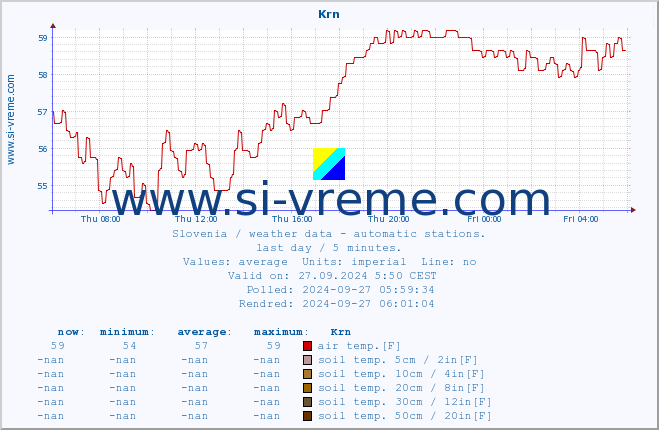  :: Krn :: air temp. | humi- dity | wind dir. | wind speed | wind gusts | air pressure | precipi- tation | sun strength | soil temp. 5cm / 2in | soil temp. 10cm / 4in | soil temp. 20cm / 8in | soil temp. 30cm / 12in | soil temp. 50cm / 20in :: last day / 5 minutes.
