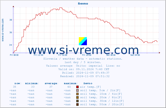  :: Sevno :: air temp. | humi- dity | wind dir. | wind speed | wind gusts | air pressure | precipi- tation | sun strength | soil temp. 5cm / 2in | soil temp. 10cm / 4in | soil temp. 20cm / 8in | soil temp. 30cm / 12in | soil temp. 50cm / 20in :: last day / 5 minutes.