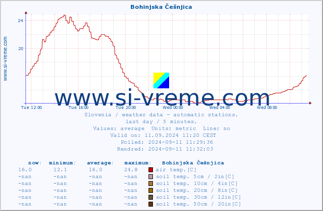  :: Bohinjska Češnjica :: air temp. | humi- dity | wind dir. | wind speed | wind gusts | air pressure | precipi- tation | sun strength | soil temp. 5cm / 2in | soil temp. 10cm / 4in | soil temp. 20cm / 8in | soil temp. 30cm / 12in | soil temp. 50cm / 20in :: last day / 5 minutes.