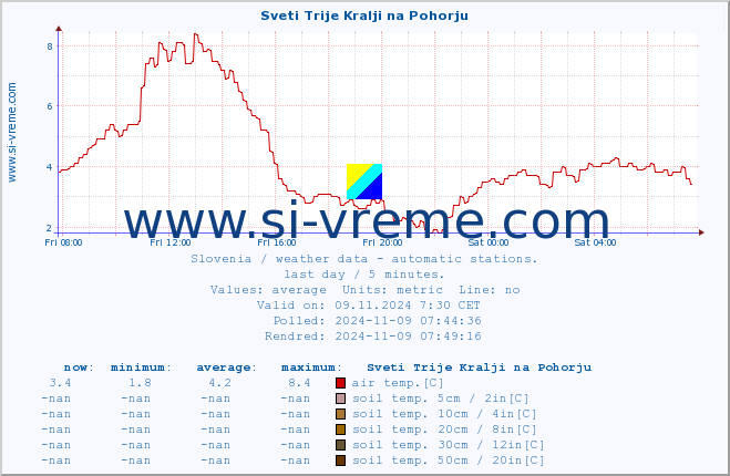  :: Sveti Trije Kralji na Pohorju :: air temp. | humi- dity | wind dir. | wind speed | wind gusts | air pressure | precipi- tation | sun strength | soil temp. 5cm / 2in | soil temp. 10cm / 4in | soil temp. 20cm / 8in | soil temp. 30cm / 12in | soil temp. 50cm / 20in :: last day / 5 minutes.