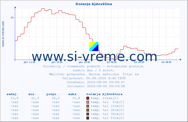 POVPREČJE :: Dolenje Ajdovščina :: temp. zraka | vlaga | smer vetra | hitrost vetra | sunki vetra | tlak | padavine | sonce | temp. tal  5cm | temp. tal 10cm | temp. tal 20cm | temp. tal 30cm | temp. tal 50cm :: zadnji dan / 5 minut.