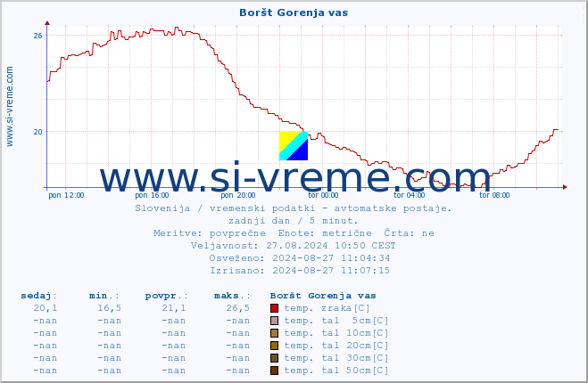 POVPREČJE :: Boršt Gorenja vas :: temp. zraka | vlaga | smer vetra | hitrost vetra | sunki vetra | tlak | padavine | sonce | temp. tal  5cm | temp. tal 10cm | temp. tal 20cm | temp. tal 30cm | temp. tal 50cm :: zadnji dan / 5 minut.