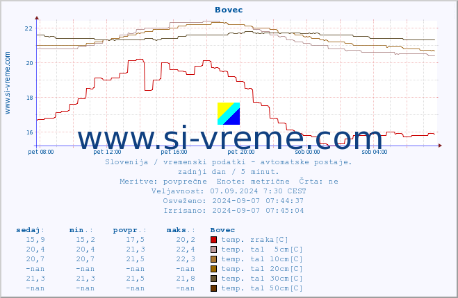 POVPREČJE :: Bovec :: temp. zraka | vlaga | smer vetra | hitrost vetra | sunki vetra | tlak | padavine | sonce | temp. tal  5cm | temp. tal 10cm | temp. tal 20cm | temp. tal 30cm | temp. tal 50cm :: zadnji dan / 5 minut.