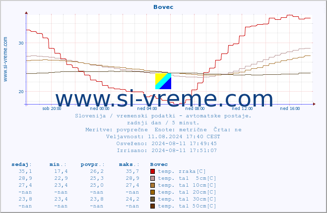 POVPREČJE :: Bovec :: temp. zraka | vlaga | smer vetra | hitrost vetra | sunki vetra | tlak | padavine | sonce | temp. tal  5cm | temp. tal 10cm | temp. tal 20cm | temp. tal 30cm | temp. tal 50cm :: zadnji dan / 5 minut.