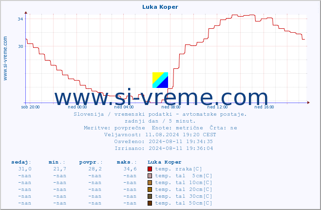 POVPREČJE :: Luka Koper :: temp. zraka | vlaga | smer vetra | hitrost vetra | sunki vetra | tlak | padavine | sonce | temp. tal  5cm | temp. tal 10cm | temp. tal 20cm | temp. tal 30cm | temp. tal 50cm :: zadnji dan / 5 minut.