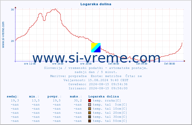 POVPREČJE :: Logarska dolina :: temp. zraka | vlaga | smer vetra | hitrost vetra | sunki vetra | tlak | padavine | sonce | temp. tal  5cm | temp. tal 10cm | temp. tal 20cm | temp. tal 30cm | temp. tal 50cm :: zadnji dan / 5 minut.