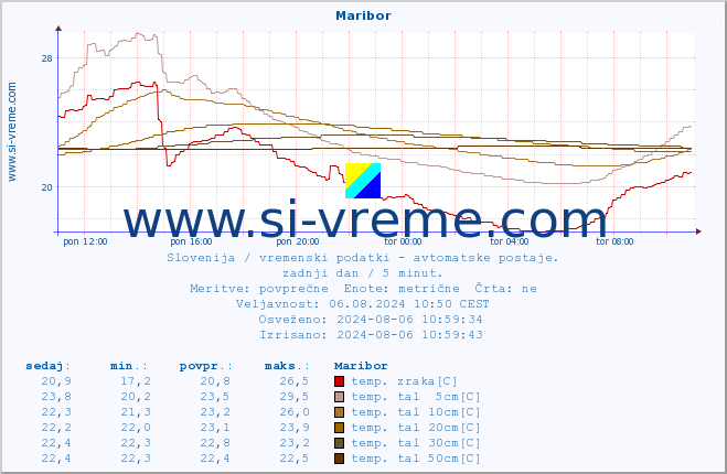 POVPREČJE :: Maribor :: temp. zraka | vlaga | smer vetra | hitrost vetra | sunki vetra | tlak | padavine | sonce | temp. tal  5cm | temp. tal 10cm | temp. tal 20cm | temp. tal 30cm | temp. tal 50cm :: zadnji dan / 5 minut.