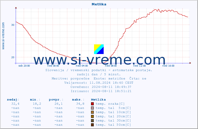 POVPREČJE :: Metlika :: temp. zraka | vlaga | smer vetra | hitrost vetra | sunki vetra | tlak | padavine | sonce | temp. tal  5cm | temp. tal 10cm | temp. tal 20cm | temp. tal 30cm | temp. tal 50cm :: zadnji dan / 5 minut.