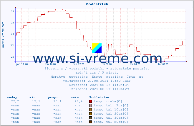 POVPREČJE :: Podčetrtek :: temp. zraka | vlaga | smer vetra | hitrost vetra | sunki vetra | tlak | padavine | sonce | temp. tal  5cm | temp. tal 10cm | temp. tal 20cm | temp. tal 30cm | temp. tal 50cm :: zadnji dan / 5 minut.