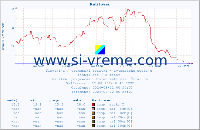 POVPREČJE :: Ratitovec :: temp. zraka | vlaga | smer vetra | hitrost vetra | sunki vetra | tlak | padavine | sonce | temp. tal  5cm | temp. tal 10cm | temp. tal 20cm | temp. tal 30cm | temp. tal 50cm :: zadnji dan / 5 minut.