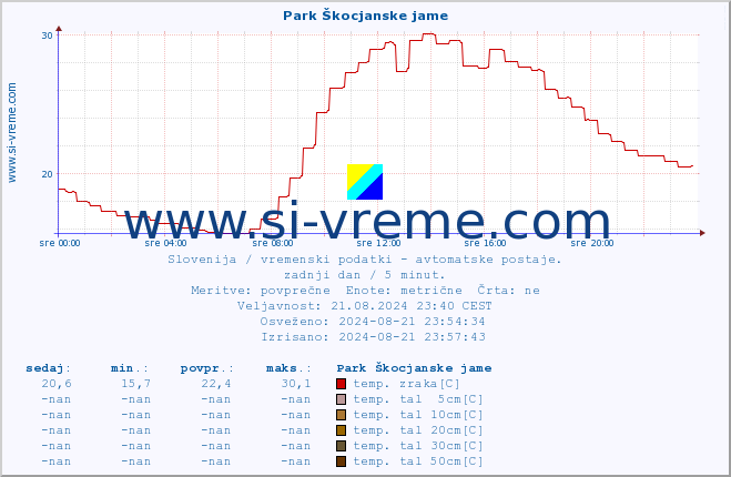 POVPREČJE :: Park Škocjanske jame :: temp. zraka | vlaga | smer vetra | hitrost vetra | sunki vetra | tlak | padavine | sonce | temp. tal  5cm | temp. tal 10cm | temp. tal 20cm | temp. tal 30cm | temp. tal 50cm :: zadnji dan / 5 minut.