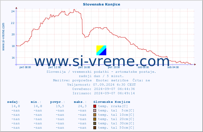 POVPREČJE :: Slovenske Konjice :: temp. zraka | vlaga | smer vetra | hitrost vetra | sunki vetra | tlak | padavine | sonce | temp. tal  5cm | temp. tal 10cm | temp. tal 20cm | temp. tal 30cm | temp. tal 50cm :: zadnji dan / 5 minut.