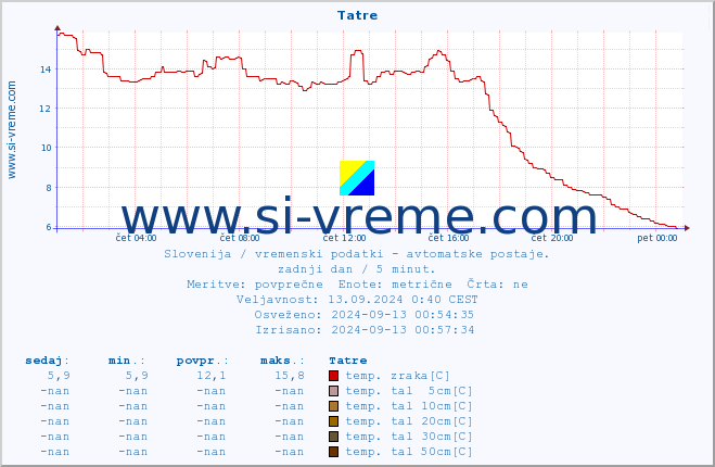 POVPREČJE :: Tatre :: temp. zraka | vlaga | smer vetra | hitrost vetra | sunki vetra | tlak | padavine | sonce | temp. tal  5cm | temp. tal 10cm | temp. tal 20cm | temp. tal 30cm | temp. tal 50cm :: zadnji dan / 5 minut.