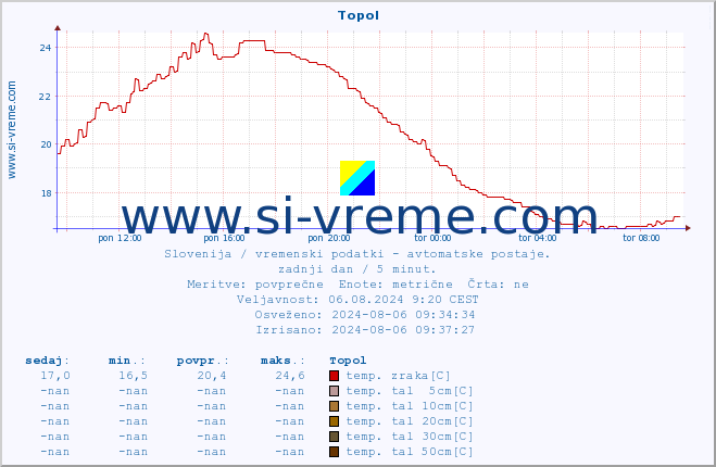 POVPREČJE :: Topol :: temp. zraka | vlaga | smer vetra | hitrost vetra | sunki vetra | tlak | padavine | sonce | temp. tal  5cm | temp. tal 10cm | temp. tal 20cm | temp. tal 30cm | temp. tal 50cm :: zadnji dan / 5 minut.