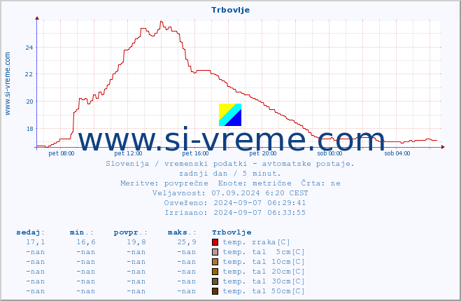 POVPREČJE :: Trbovlje :: temp. zraka | vlaga | smer vetra | hitrost vetra | sunki vetra | tlak | padavine | sonce | temp. tal  5cm | temp. tal 10cm | temp. tal 20cm | temp. tal 30cm | temp. tal 50cm :: zadnji dan / 5 minut.