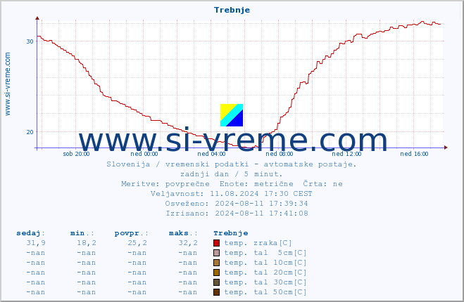 POVPREČJE :: Trebnje :: temp. zraka | vlaga | smer vetra | hitrost vetra | sunki vetra | tlak | padavine | sonce | temp. tal  5cm | temp. tal 10cm | temp. tal 20cm | temp. tal 30cm | temp. tal 50cm :: zadnji dan / 5 minut.