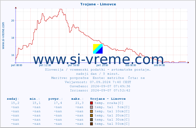 POVPREČJE :: Trojane - Limovce :: temp. zraka | vlaga | smer vetra | hitrost vetra | sunki vetra | tlak | padavine | sonce | temp. tal  5cm | temp. tal 10cm | temp. tal 20cm | temp. tal 30cm | temp. tal 50cm :: zadnji dan / 5 minut.