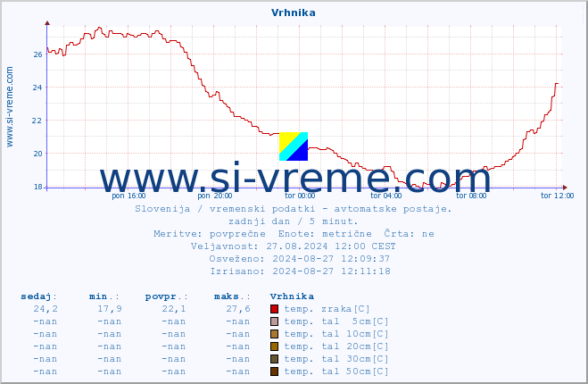 POVPREČJE :: Vrhnika :: temp. zraka | vlaga | smer vetra | hitrost vetra | sunki vetra | tlak | padavine | sonce | temp. tal  5cm | temp. tal 10cm | temp. tal 20cm | temp. tal 30cm | temp. tal 50cm :: zadnji dan / 5 minut.