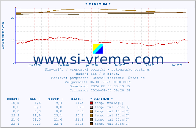 POVPREČJE :: * MINIMUM * :: temp. zraka | vlaga | smer vetra | hitrost vetra | sunki vetra | tlak | padavine | sonce | temp. tal  5cm | temp. tal 10cm | temp. tal 20cm | temp. tal 30cm | temp. tal 50cm :: zadnji dan / 5 minut.