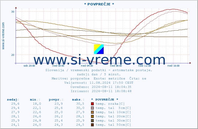 POVPREČJE :: * POVPREČJE * :: temp. zraka | vlaga | smer vetra | hitrost vetra | sunki vetra | tlak | padavine | sonce | temp. tal  5cm | temp. tal 10cm | temp. tal 20cm | temp. tal 30cm | temp. tal 50cm :: zadnji dan / 5 minut.