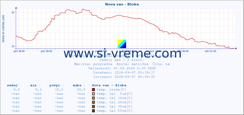 POVPREČJE :: Nova vas - Bloke :: temp. zraka | vlaga | smer vetra | hitrost vetra | sunki vetra | tlak | padavine | sonce | temp. tal  5cm | temp. tal 10cm | temp. tal 20cm | temp. tal 30cm | temp. tal 50cm :: zadnji dan / 5 minut.