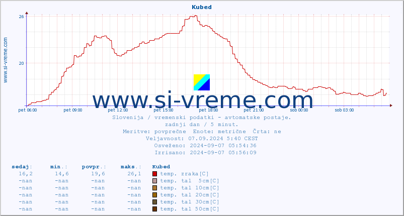 POVPREČJE :: Kubed :: temp. zraka | vlaga | smer vetra | hitrost vetra | sunki vetra | tlak | padavine | sonce | temp. tal  5cm | temp. tal 10cm | temp. tal 20cm | temp. tal 30cm | temp. tal 50cm :: zadnji dan / 5 minut.