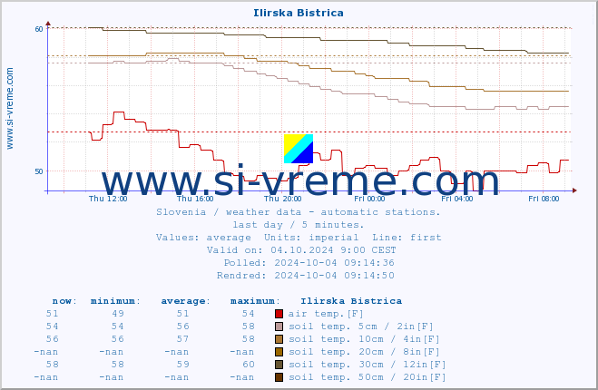  :: Ilirska Bistrica :: air temp. | humi- dity | wind dir. | wind speed | wind gusts | air pressure | precipi- tation | sun strength | soil temp. 5cm / 2in | soil temp. 10cm / 4in | soil temp. 20cm / 8in | soil temp. 30cm / 12in | soil temp. 50cm / 20in :: last day / 5 minutes.